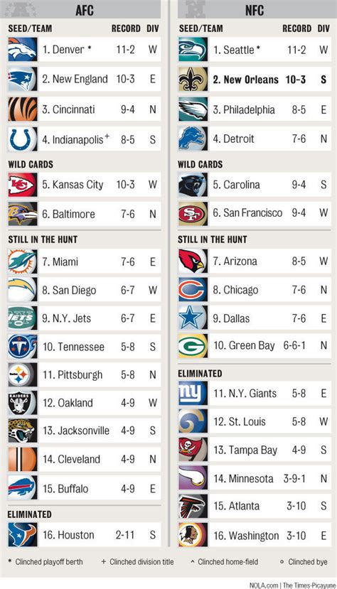 nfl saints standings|saints standings today.